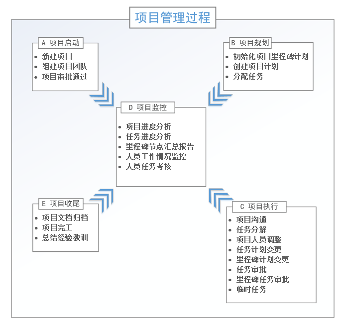 项目工作建设流程