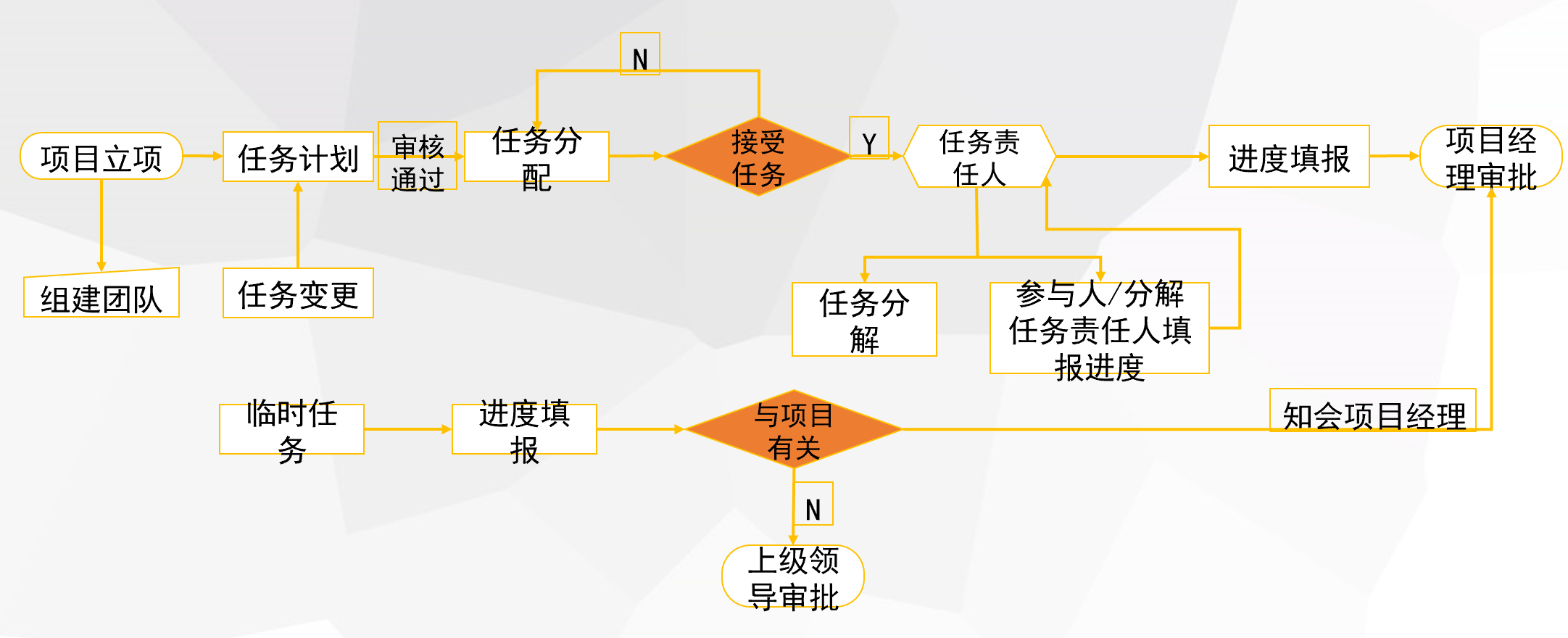 进度控制